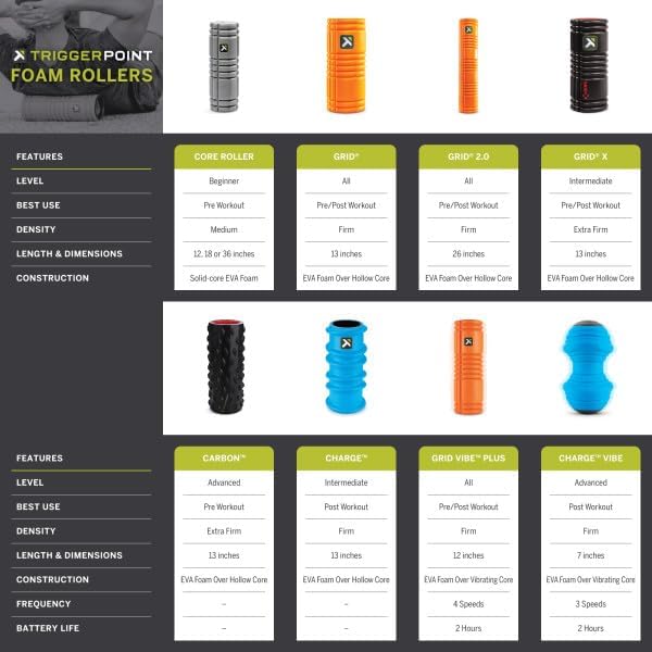 Grid 1.0 Foam Roller - 13" Multi-Density Deep Tissue Massage Roller for Ultimate Muscle Recovery & Mobility Enhancement